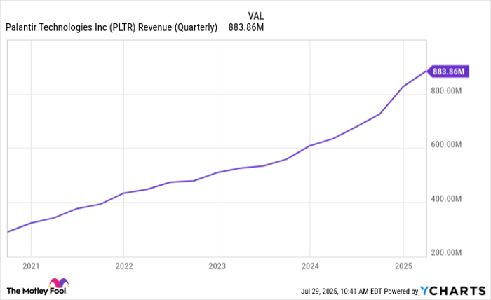 PLTR Revenue (Quarterly) Chart