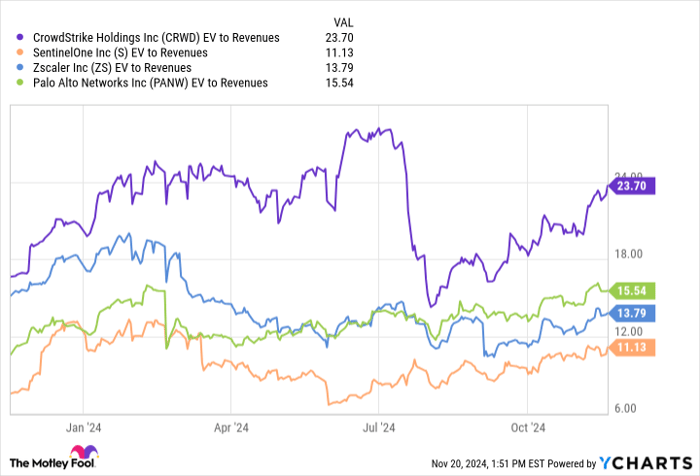 CRWD EV to Revenues Chart