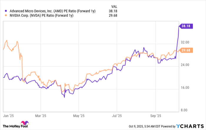 AMD PE Ratio (Forward 1y) Chart