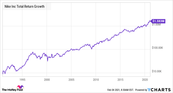 NKE Total Return Level Chart