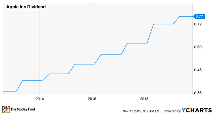 Will Apple Raise Its Dividend In 2020? | Nasdaq