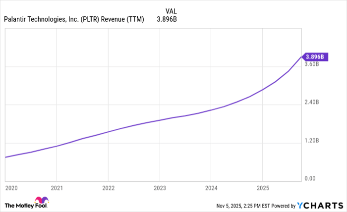 PLTR Revenue (TTM) Chart