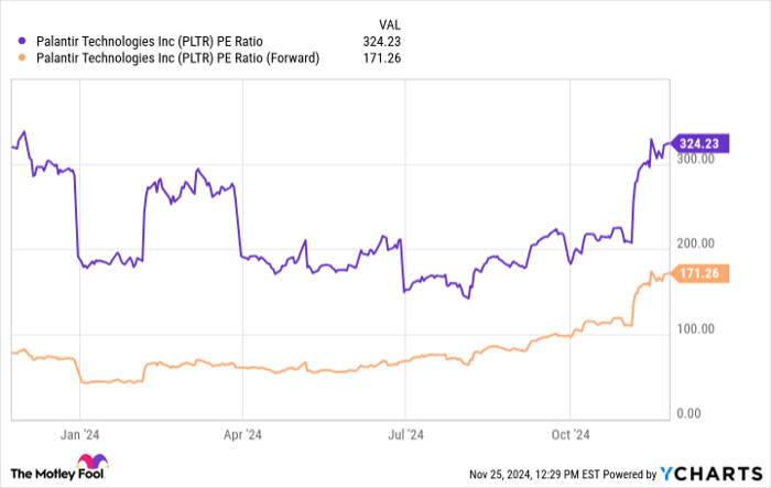 PLTR PE Ratio Chart