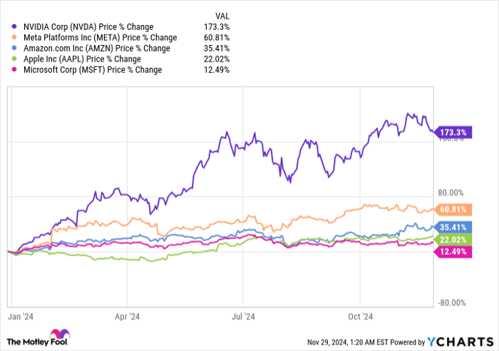 NVDA Chart