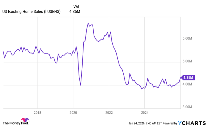 US Existing Home Sales Chart