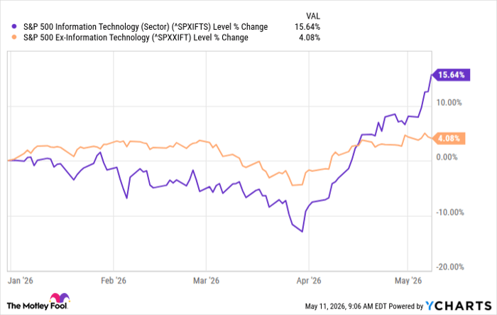 ^SPXIFTS Chart