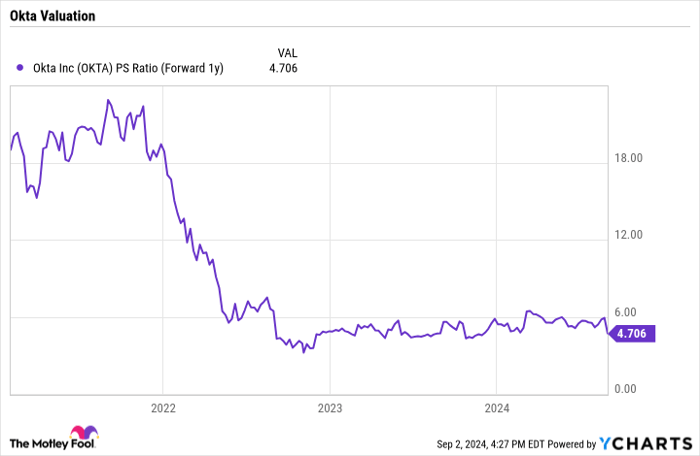 OKTA PS Ratio (Forward 1y) Chart
