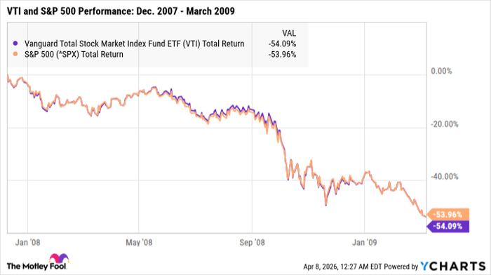 VTI Total Return Level Chart