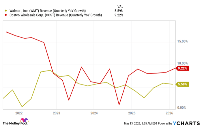 WMT Revenue (Quarterly YoY Growth) Chart
