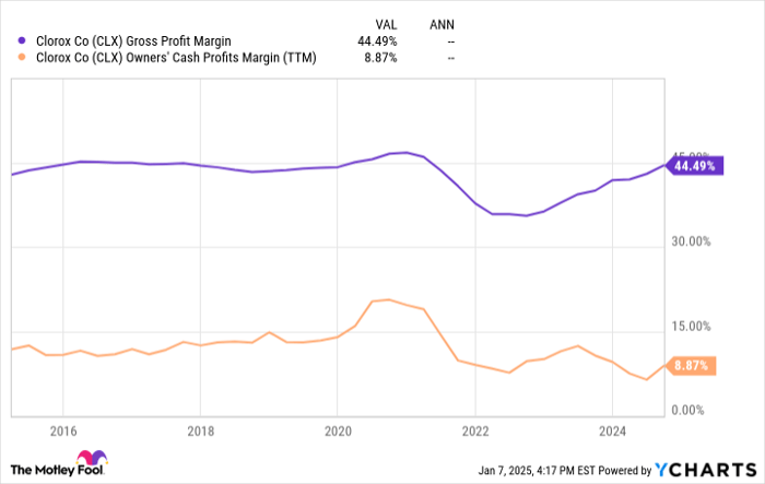 CLX Gross Profit Margin Chart