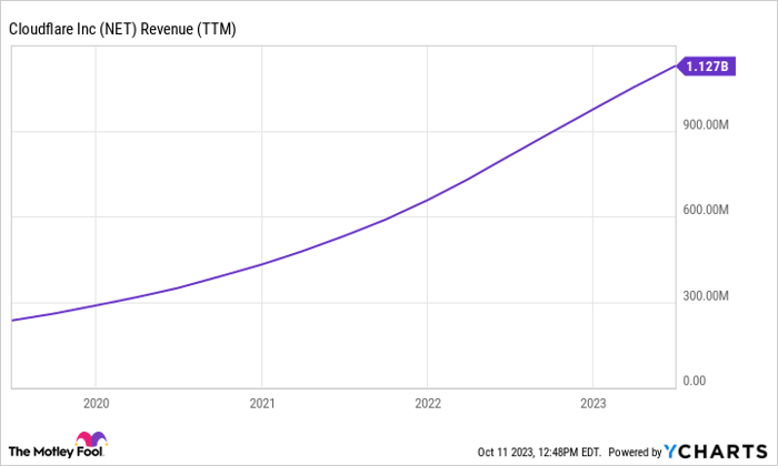 NET Revenue (TTM) Chart