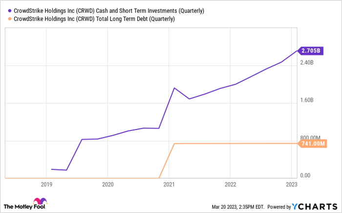 Chart showing CrowdStrike's cash and short-term investments rising since 2021, and total long-term debt leveling off.