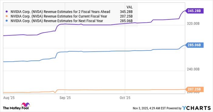 NVDA Revenue Estimates for 2 Fiscal Years Ahead Chart