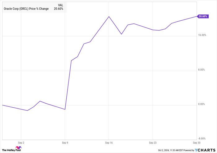 ORCL Chart