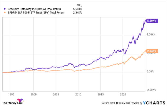 BRK.A Total Return Level Chart