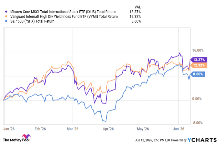 IXUS Total Return Level Chart