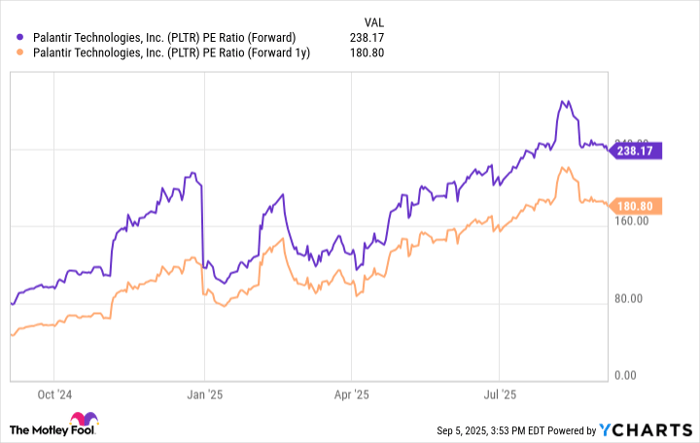 PLTR PE Ratio (Forward) Chart