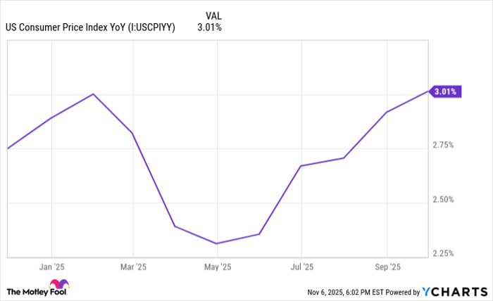 US Consumer Price Index YoY Chart