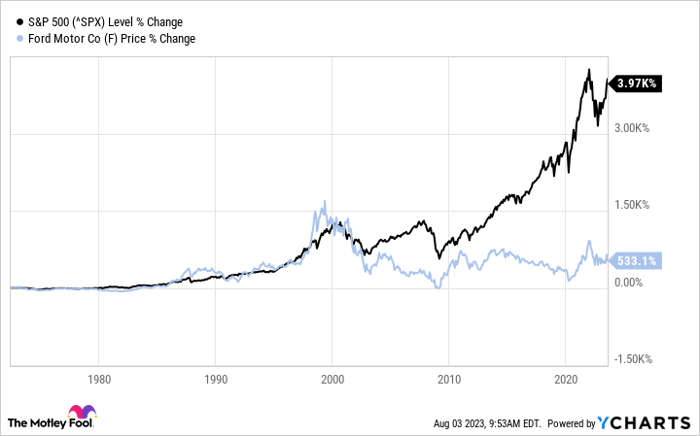 Chart showing the S&P 500 beating Ford's price since 2000.
