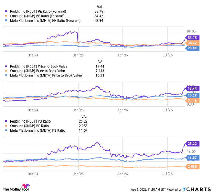 RDDT PE Ratio (Forward) Chart