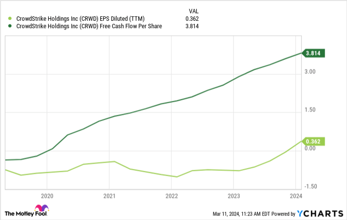 CRWD EPS Diluted (TTM) Chart
