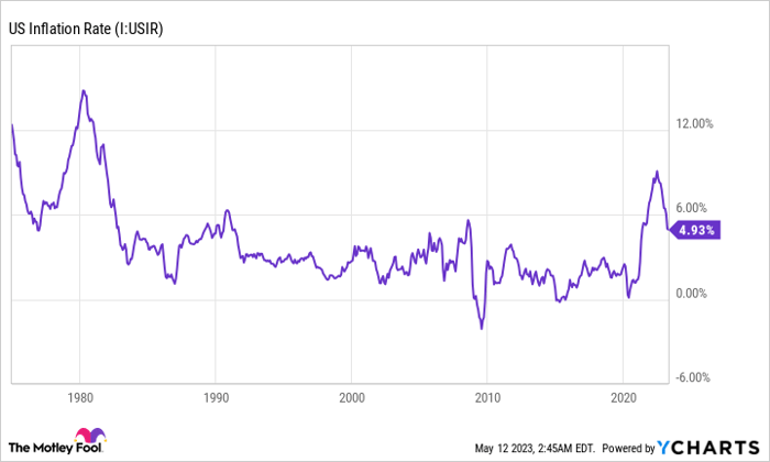 Chart showing the U.S. inflation rate since the late 1970s, with peaks in 1980 and 2022.