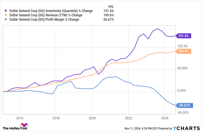 DG Inventories (Quarterly) Chart