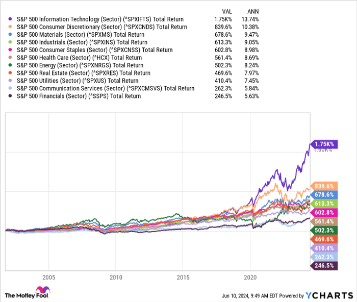 ^SPXIFTS Chart