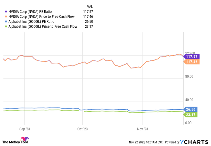 NVDA PE Ratio Chart