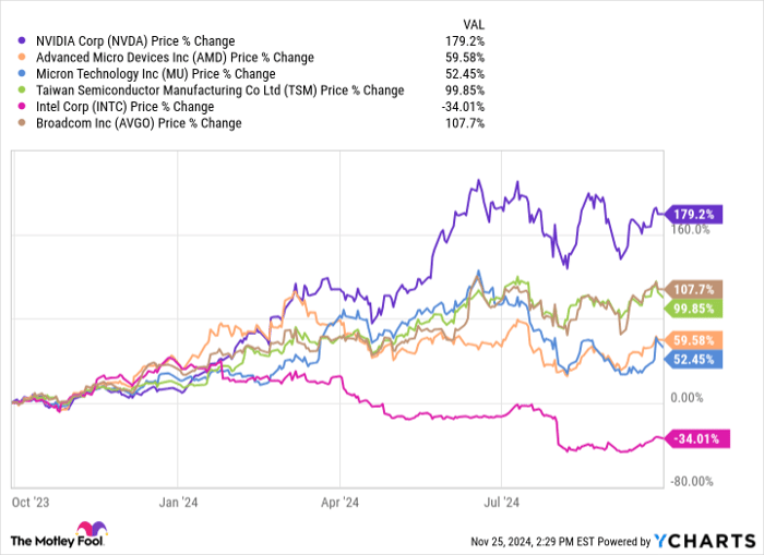 NVDA Chart