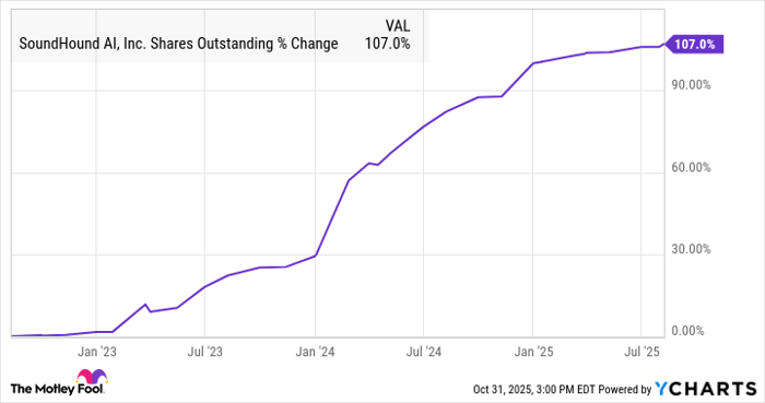 SOUN Shares Outstanding Chart