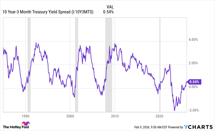 10 Year-3 Month Treasury Yield Spread Chart