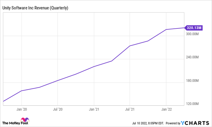 U Revenue (Quarterly) Chart