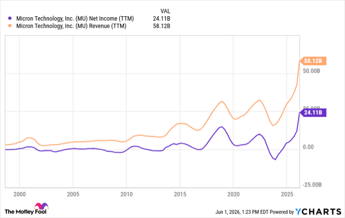 MU Net Income (TTM) Chart