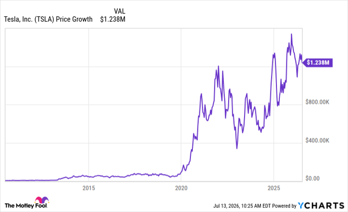 TSLA Chart