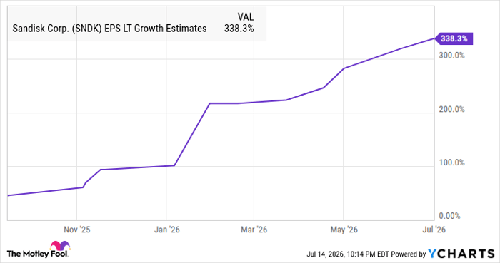 SNDK EPS LT Growth Estimates Chart