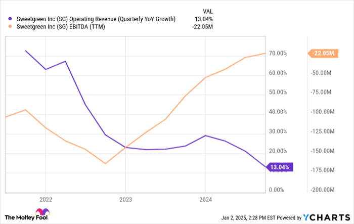 SG Operating Revenue (Quarterly YoY Growth) Chart