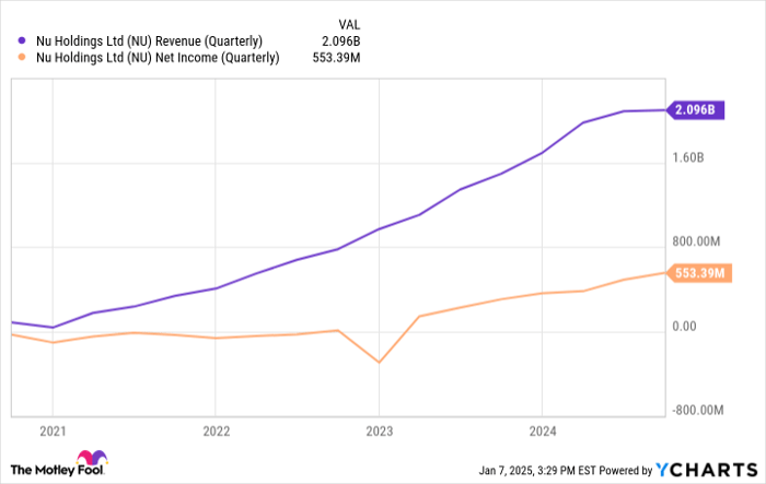 NU Revenue (Quarterly) Chart