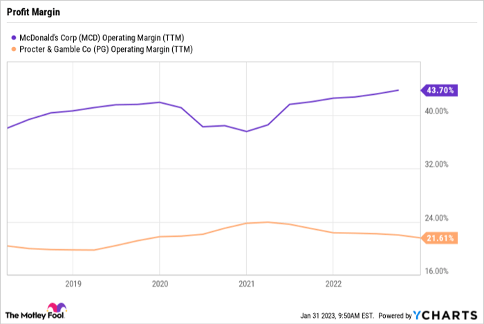 MCD Operating Margin (TTM) Chart.