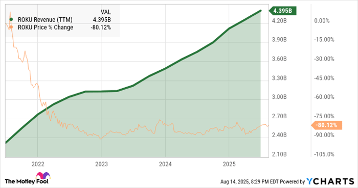 Roku Revenue Chart