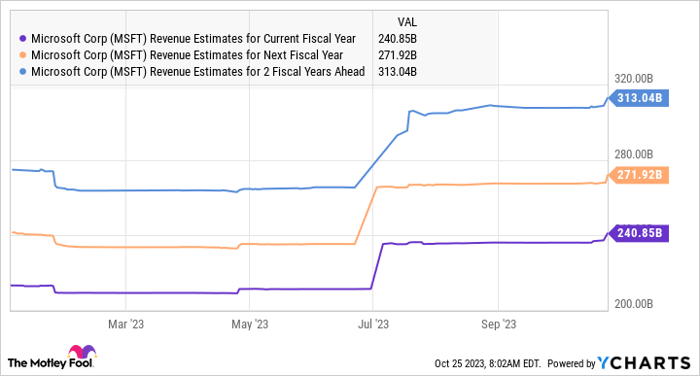 MSFT Revenue Estimates for Current Fiscal Year Chart