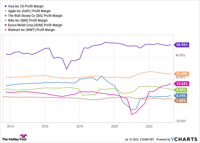 V Profit Margin Chart