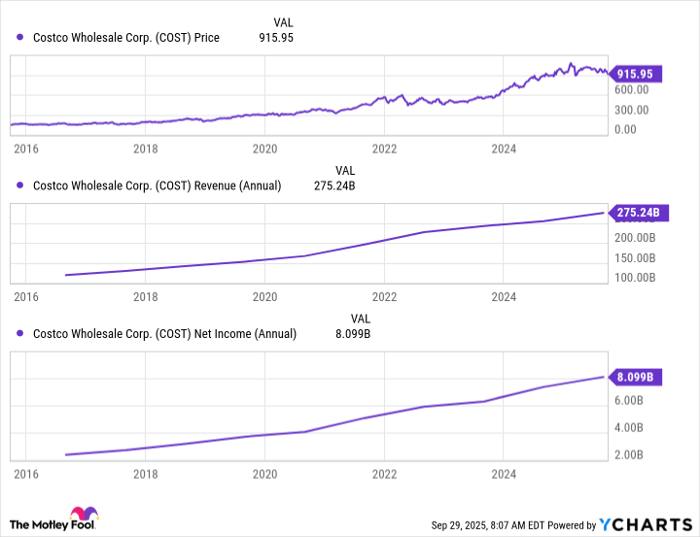 COST Chart