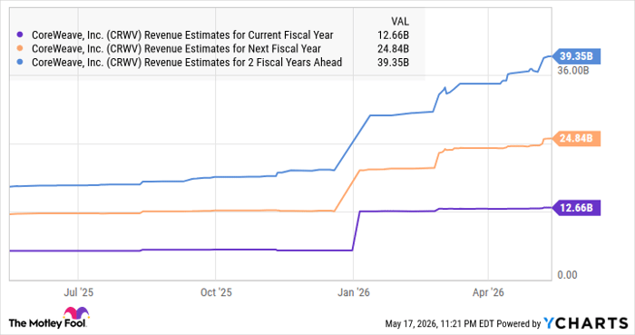 CRWV Revenue Estimates for Current Fiscal Year Chart