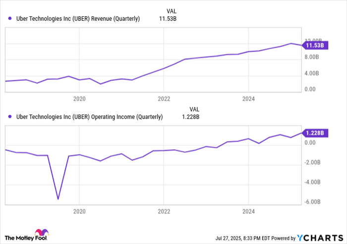 UBER Revenue (Quarterly) Chart