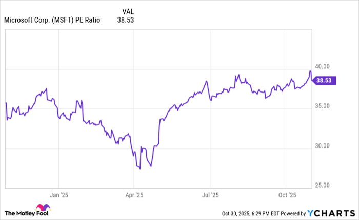 MSFT PE Ratio Chart