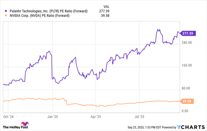 PLTR PE Ratio (Forward) Chart