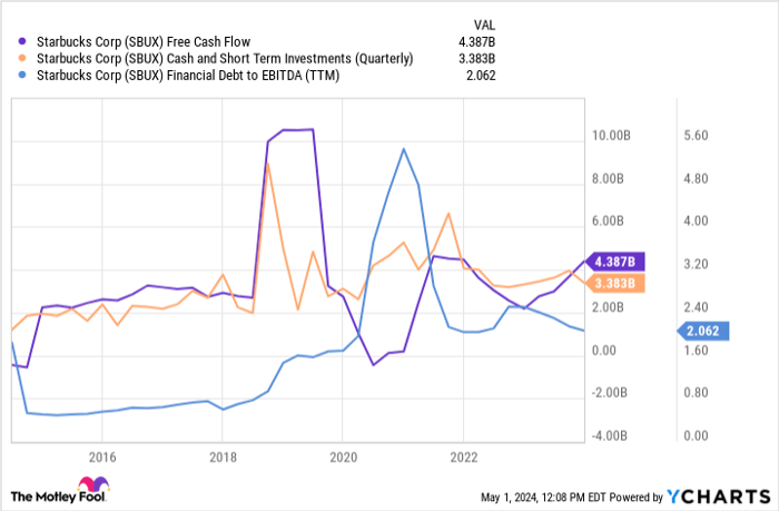 SBUX Free Cash Flow Chart