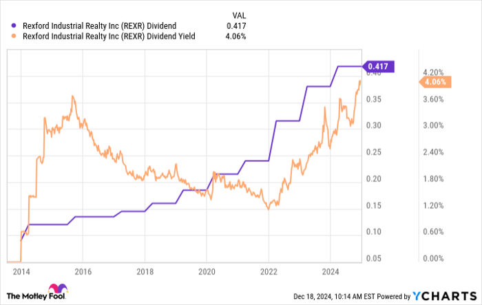 REXR Dividend Chart