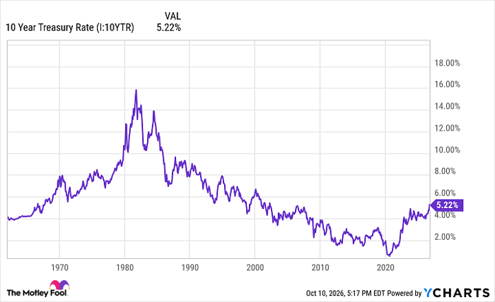 10 Year Treasury Rate Chart